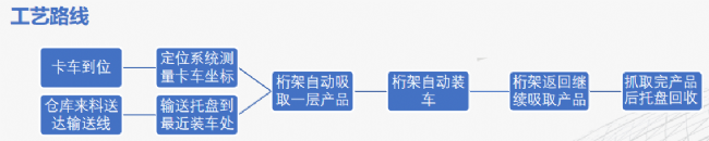 吸盘式装车机工艺路线