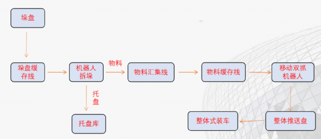 推进式装车机工作流程